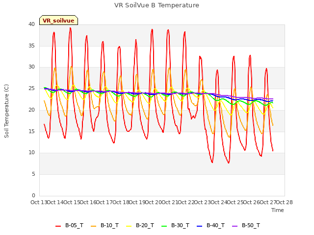 plot of VR SoilVue B Temperature