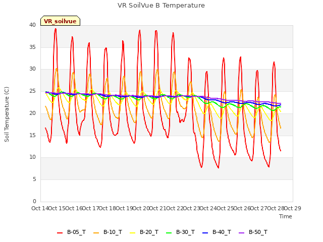 plot of VR SoilVue B Temperature