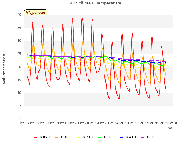 plot of VR SoilVue B Temperature