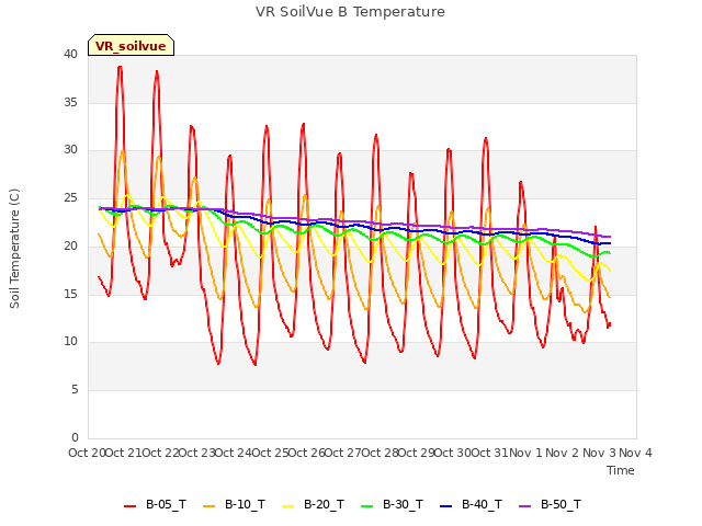 plot of VR SoilVue B Temperature