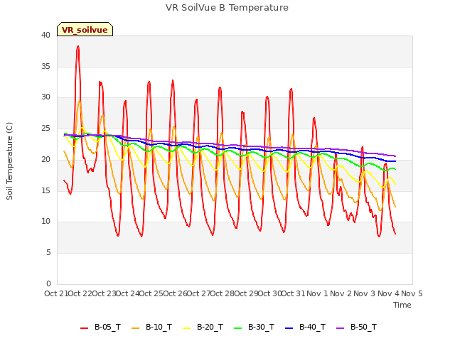 plot of VR SoilVue B Temperature