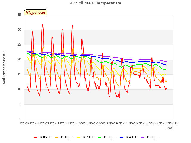 plot of VR SoilVue B Temperature