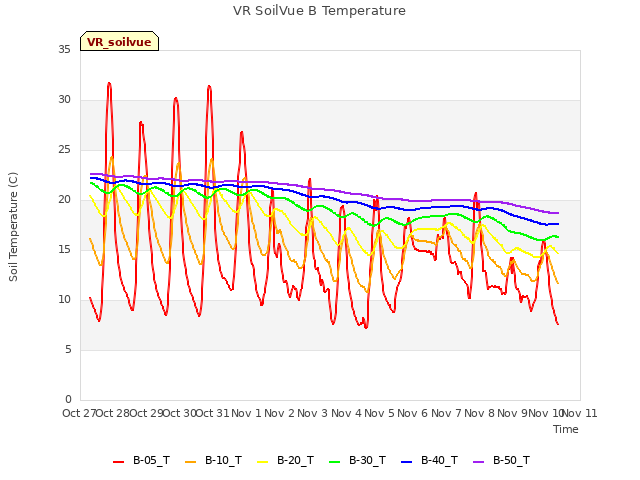 plot of VR SoilVue B Temperature