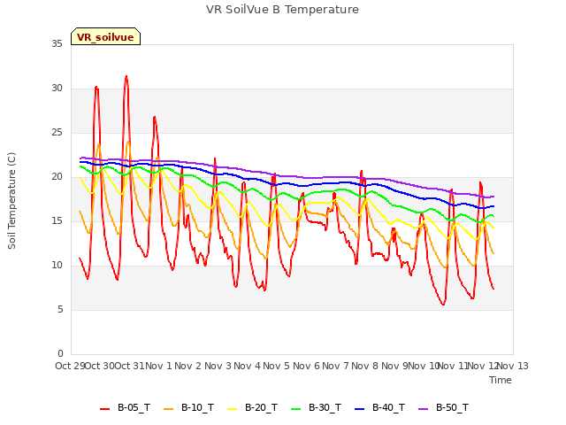 plot of VR SoilVue B Temperature