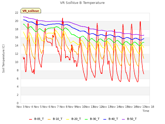 plot of VR SoilVue B Temperature