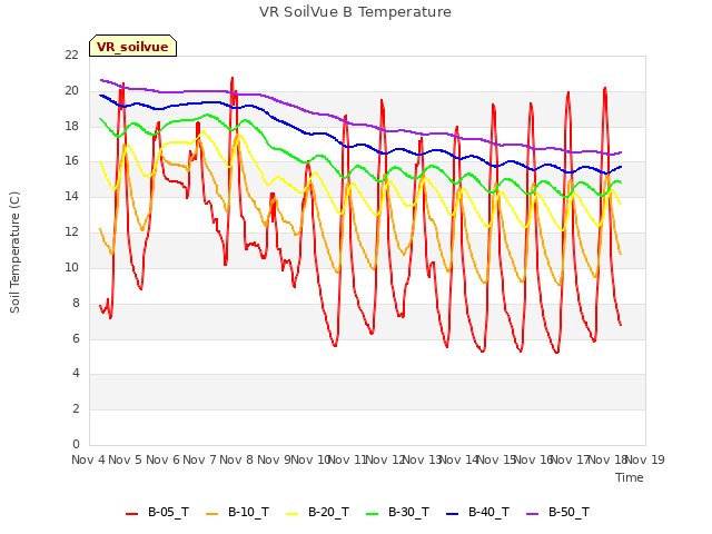 plot of VR SoilVue B Temperature