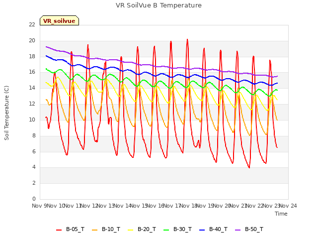 plot of VR SoilVue B Temperature