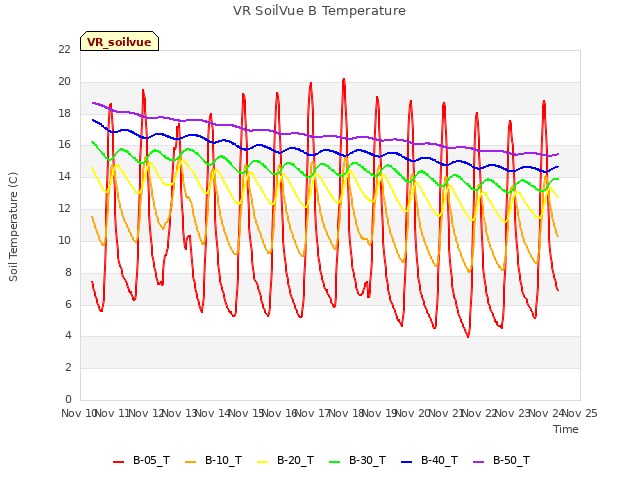 plot of VR SoilVue B Temperature