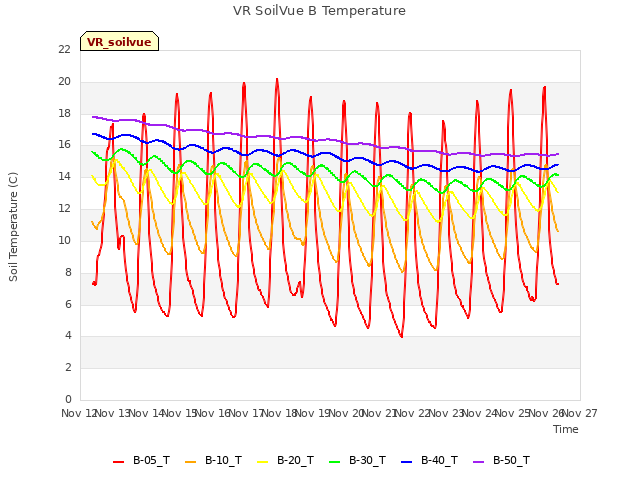 plot of VR SoilVue B Temperature