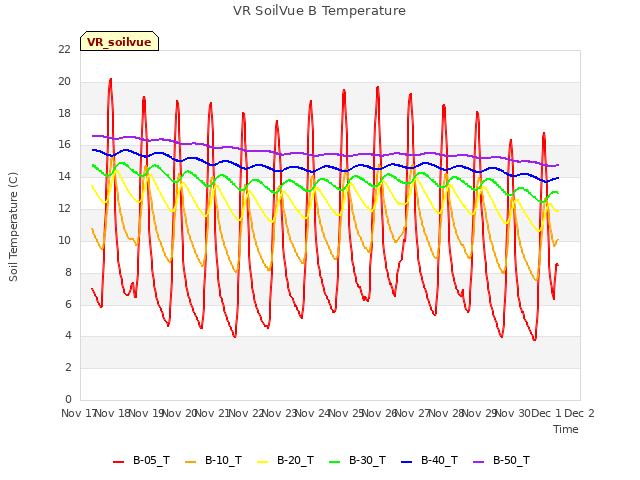 plot of VR SoilVue B Temperature