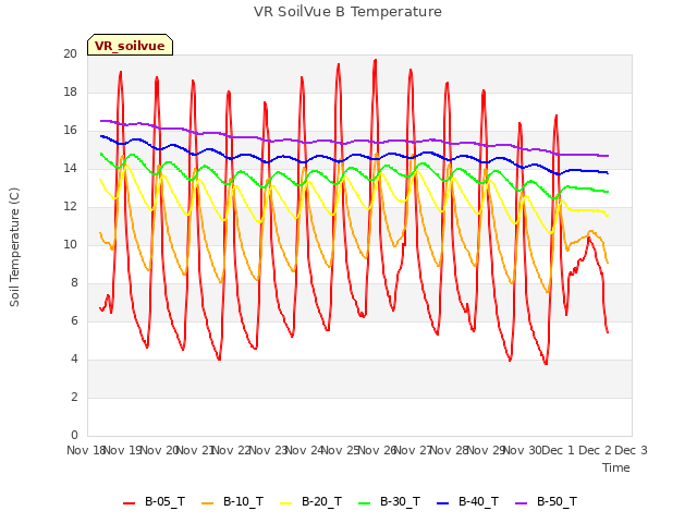 plot of VR SoilVue B Temperature