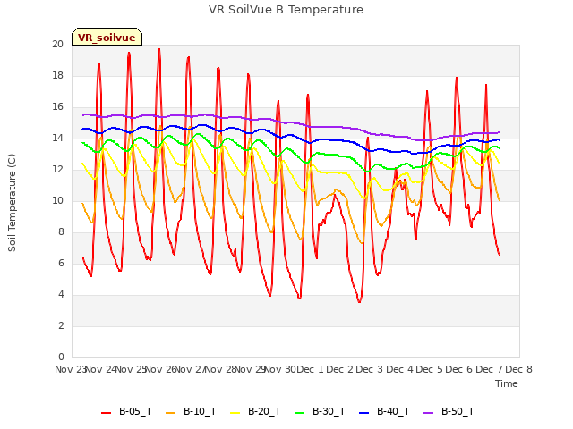 plot of VR SoilVue B Temperature