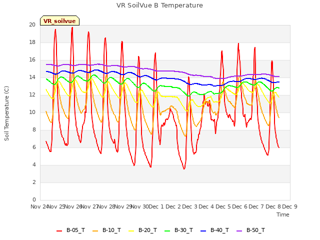 plot of VR SoilVue B Temperature