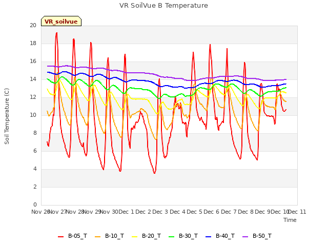 plot of VR SoilVue B Temperature