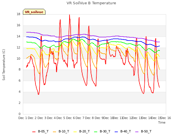 plot of VR SoilVue B Temperature
