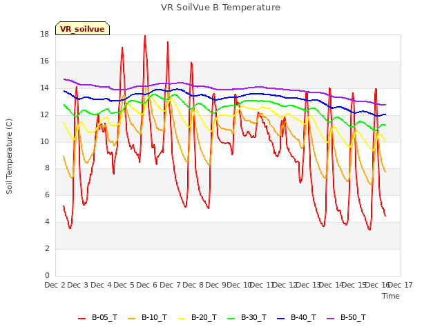 plot of VR SoilVue B Temperature