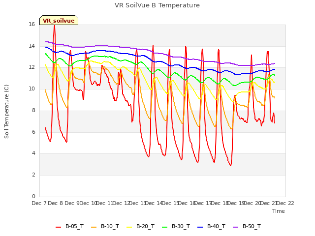 plot of VR SoilVue B Temperature