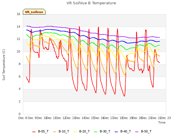 plot of VR SoilVue B Temperature