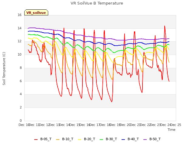 plot of VR SoilVue B Temperature