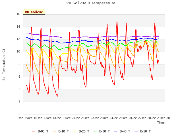 plot of VR SoilVue B Temperature