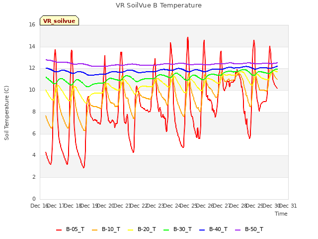 plot of VR SoilVue B Temperature