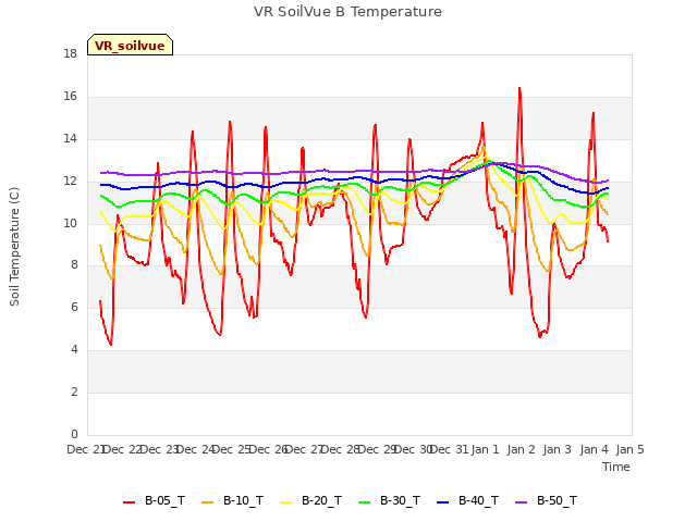 plot of VR SoilVue B Temperature