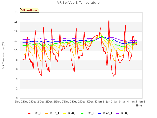 plot of VR SoilVue B Temperature