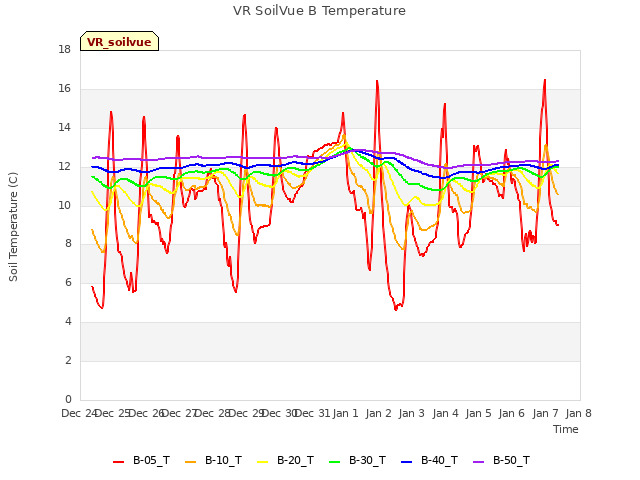 plot of VR SoilVue B Temperature