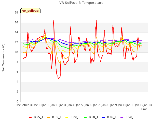 plot of VR SoilVue B Temperature