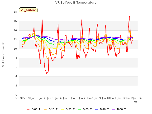 plot of VR SoilVue B Temperature