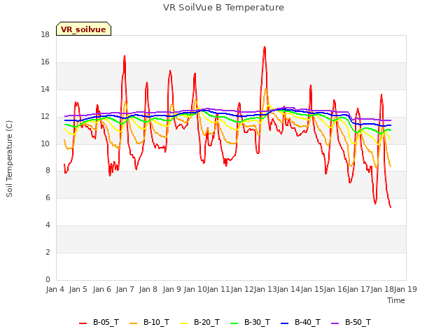 plot of VR SoilVue B Temperature