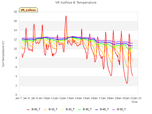 plot of VR SoilVue B Temperature