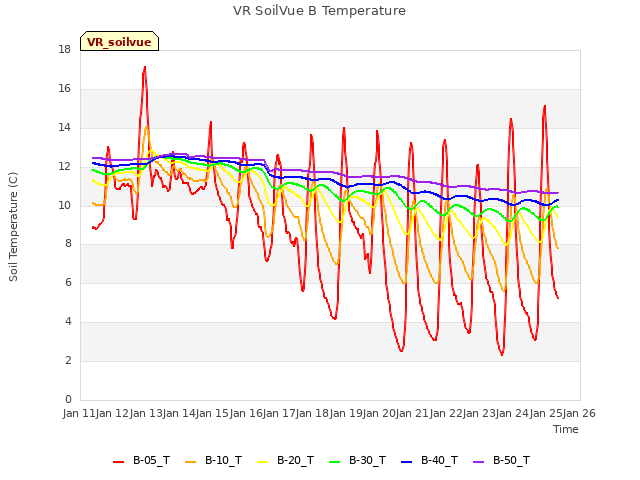 plot of VR SoilVue B Temperature