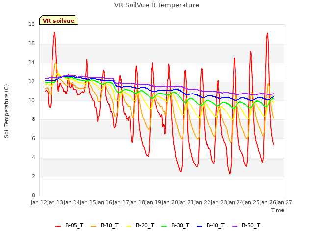 plot of VR SoilVue B Temperature