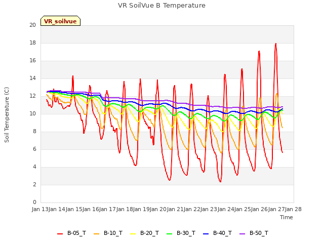 plot of VR SoilVue B Temperature