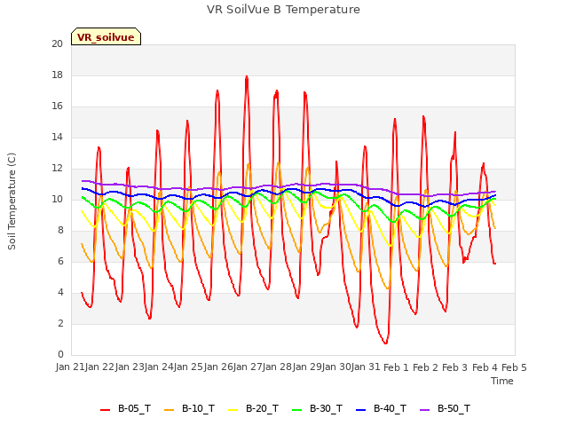 plot of VR SoilVue B Temperature