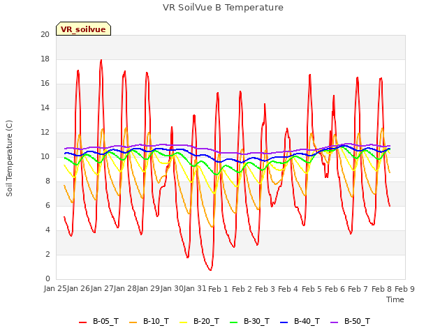 plot of VR SoilVue B Temperature
