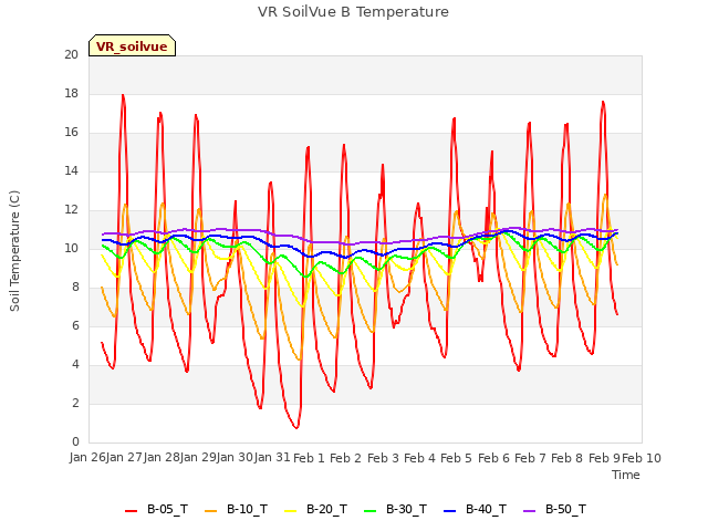 plot of VR SoilVue B Temperature