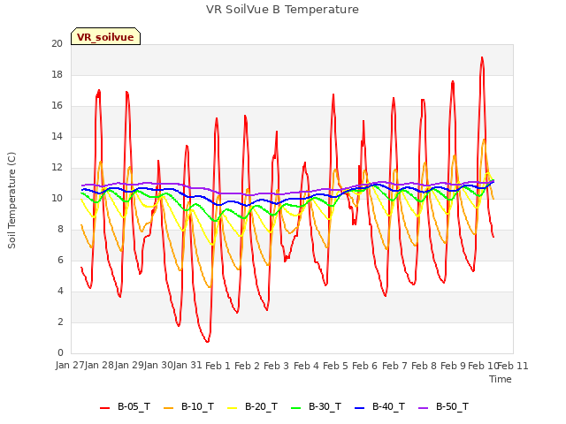 plot of VR SoilVue B Temperature