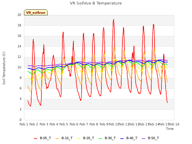 plot of VR SoilVue B Temperature