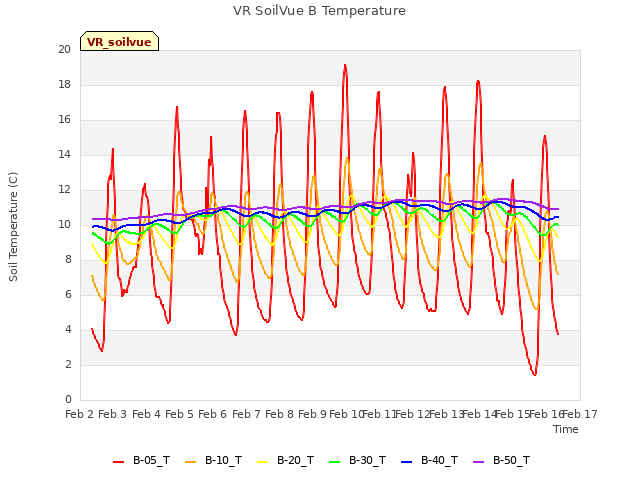 plot of VR SoilVue B Temperature