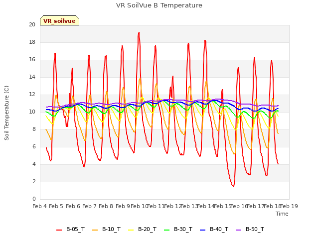 plot of VR SoilVue B Temperature