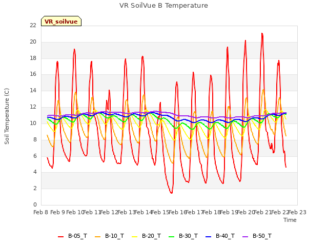 plot of VR SoilVue B Temperature