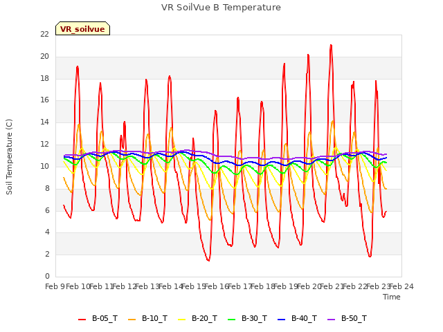 plot of VR SoilVue B Temperature