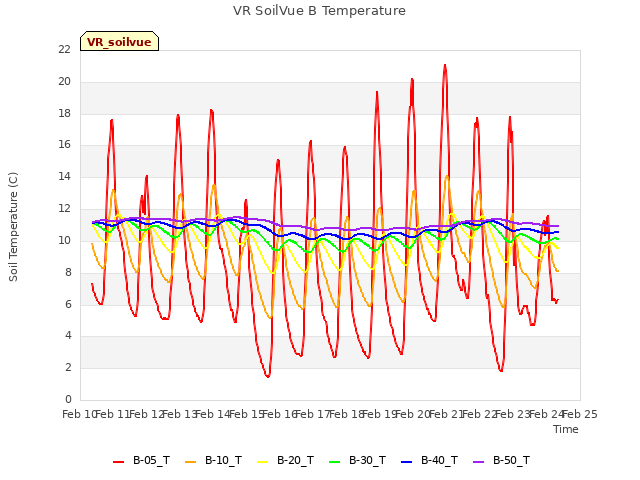 plot of VR SoilVue B Temperature