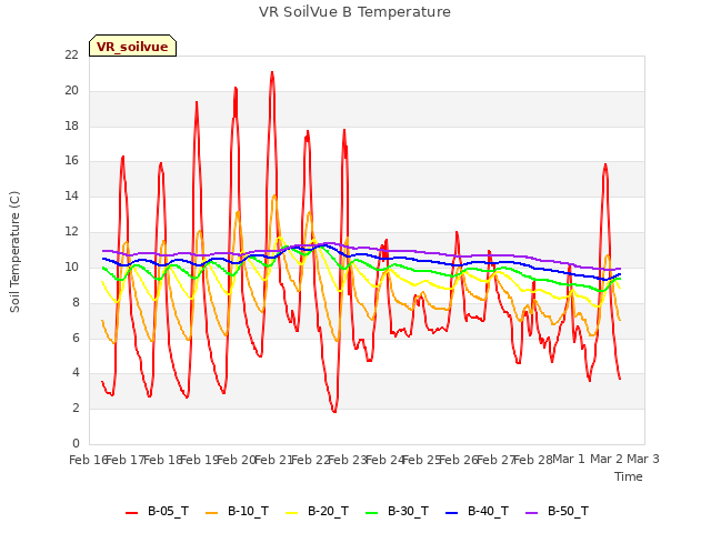 plot of VR SoilVue B Temperature