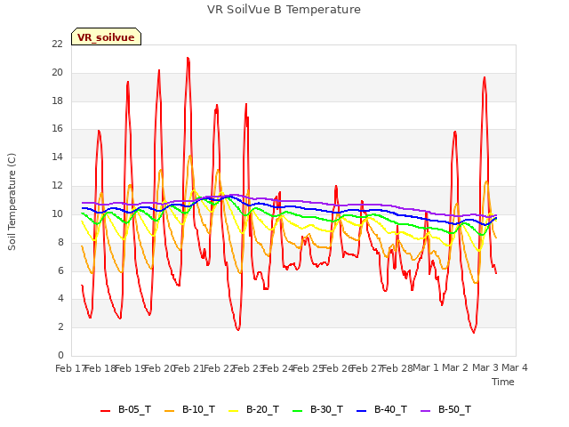 plot of VR SoilVue B Temperature