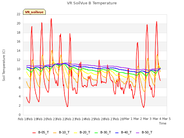 plot of VR SoilVue B Temperature