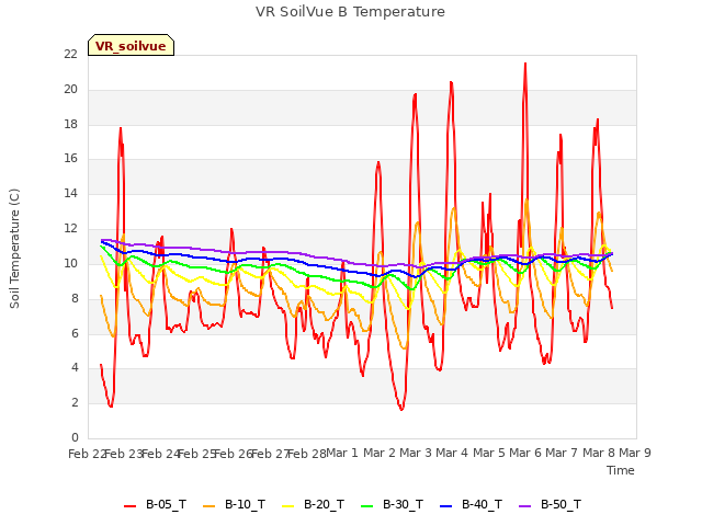 plot of VR SoilVue B Temperature