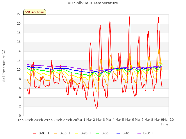 plot of VR SoilVue B Temperature